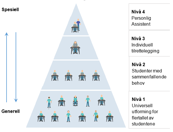 Brukbarhetspyramide som illustrerer inkludering gjennom individuell og gruppebasert tilrettelegging og universell utforming